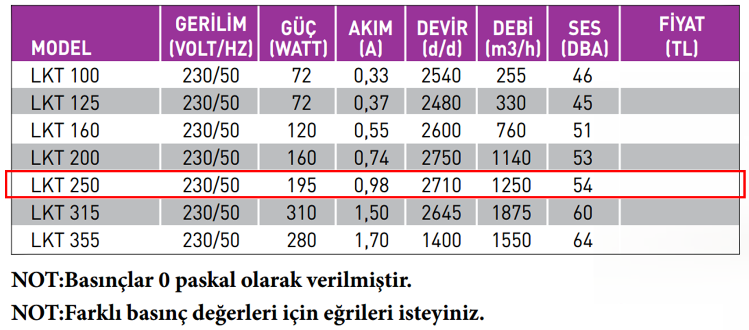 FANEX LKT 250-B 3000 D/D 230 Volt Monofaze Geriye Eğimli Yuvarlak Kanal Tipi Radyal Fan Teknik Değerler Tablosu